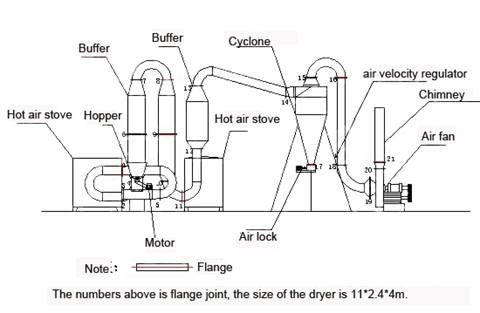 dryerflow